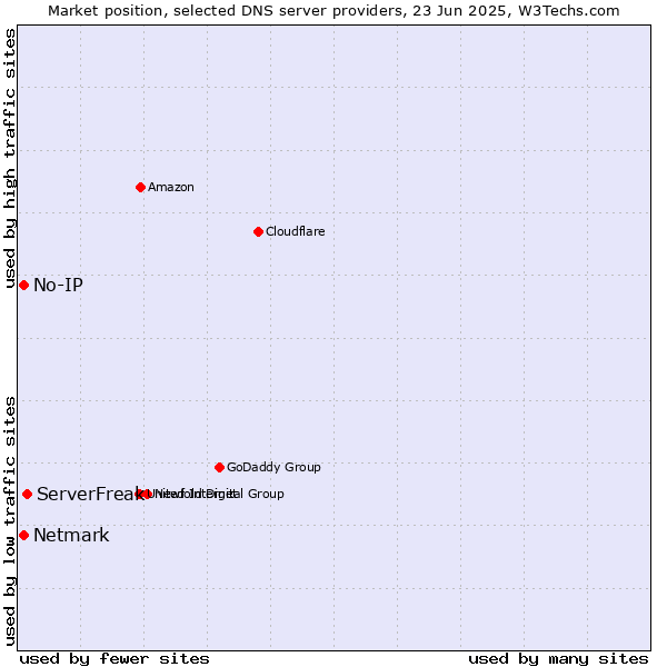 Market position of ServerFreak vs. No-IP vs. Netmark