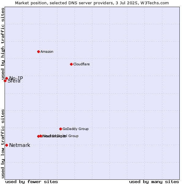 Market position of No-IP vs. Netmark vs. Sfera