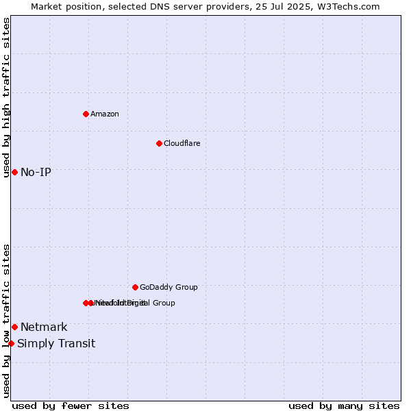 Market position of No-IP vs. Netmark vs. Simply Transit