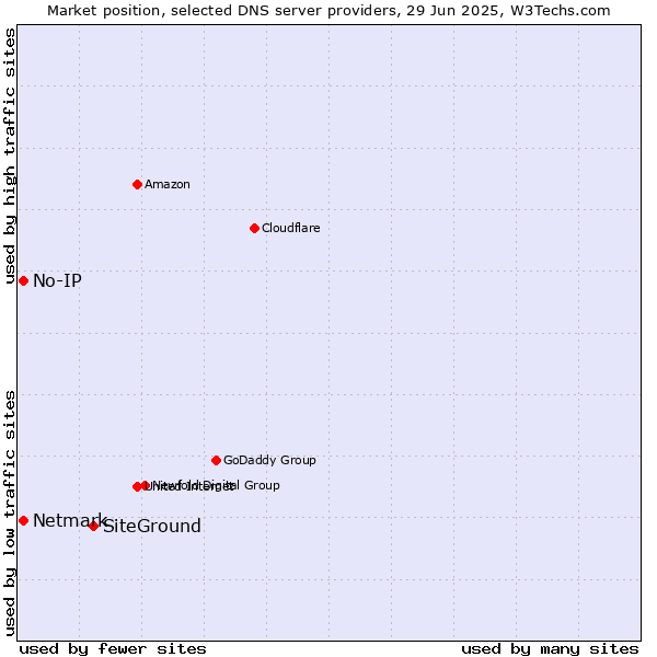 Market position of SiteGround vs. No-IP vs. Netmark