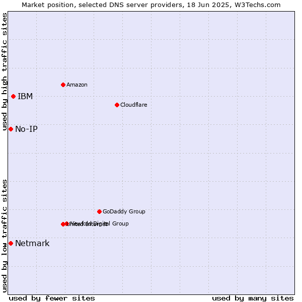 Market position of IBM vs. No-IP vs. Netmark