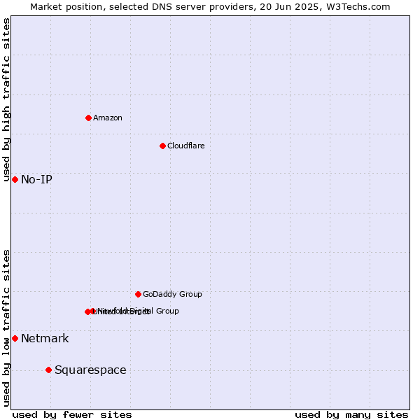 Market position of Squarespace vs. No-IP vs. Netmark