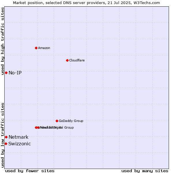 Market position of No-IP vs. Netmark vs. Swizzonic