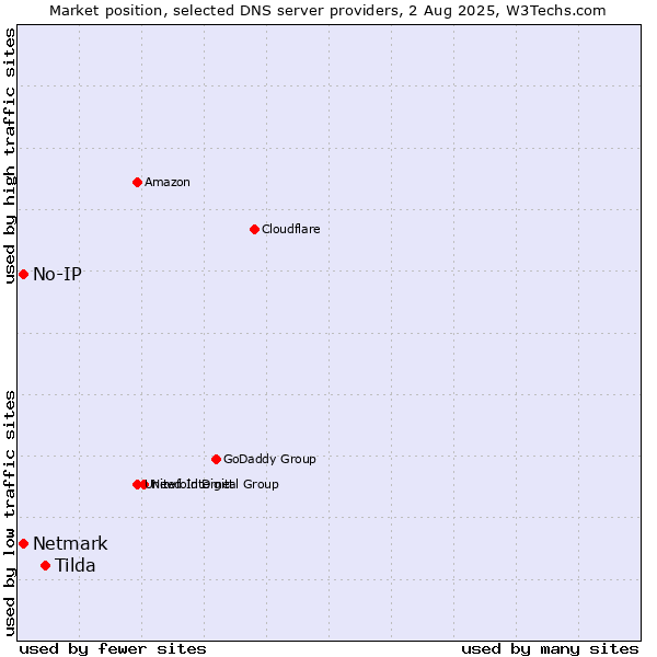 Market position of Tilda vs. No-IP vs. Netmark
