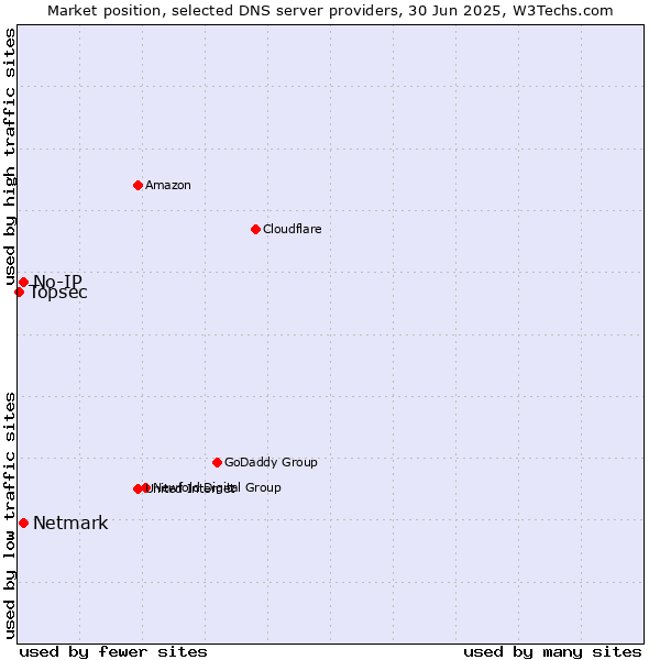 Market position of No-IP vs. Netmark vs. Topsec