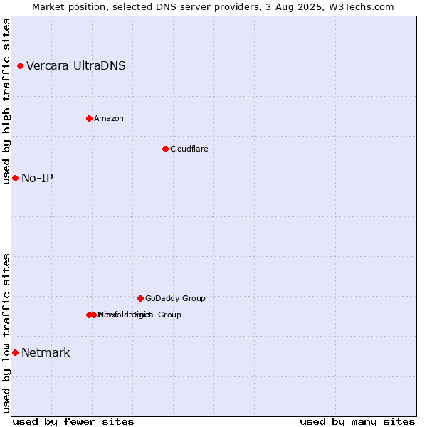 Market position of Vercara UltraDNS vs. No-IP vs. Netmark