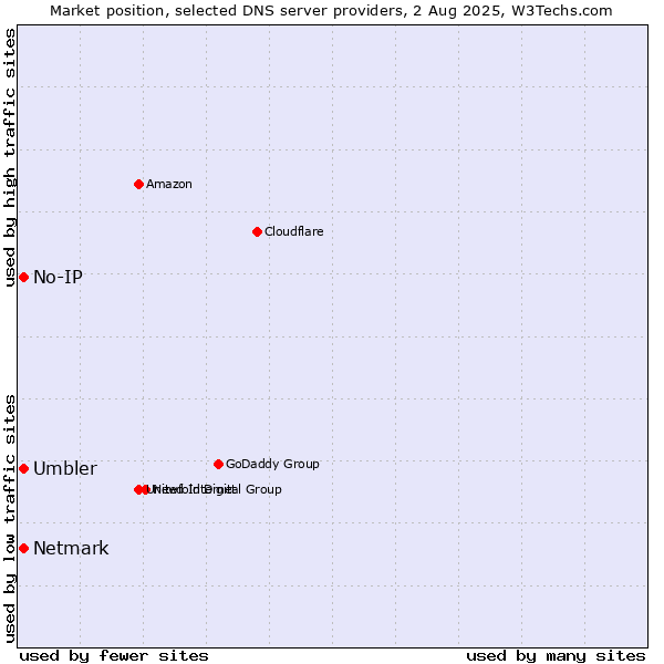 Market position of No-IP vs. Umbler vs. Netmark