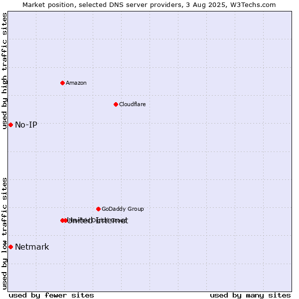 Market position of United Internet vs. No-IP vs. Netmark