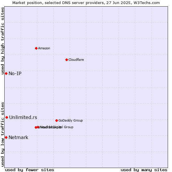 Market position of Unlimited.rs vs. No-IP vs. Netmark