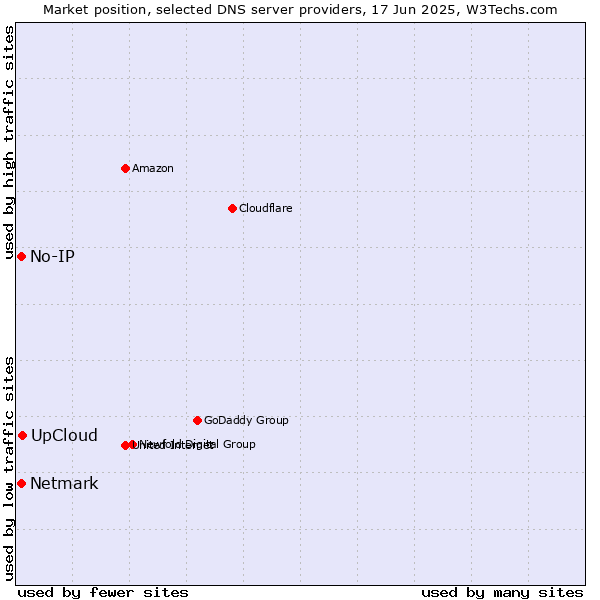 Market position of UpCloud vs. No-IP vs. Netmark