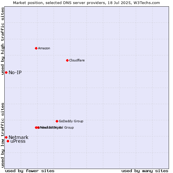 Market position of uPress vs. No-IP vs. Netmark