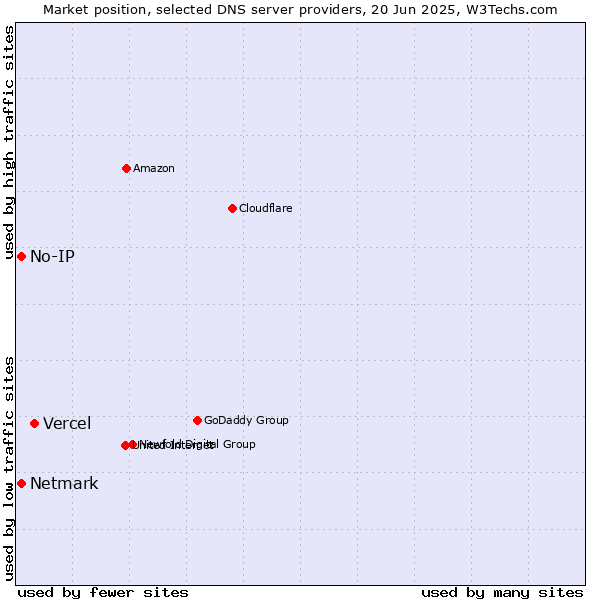 Market position of Vercel vs. No-IP vs. Netmark