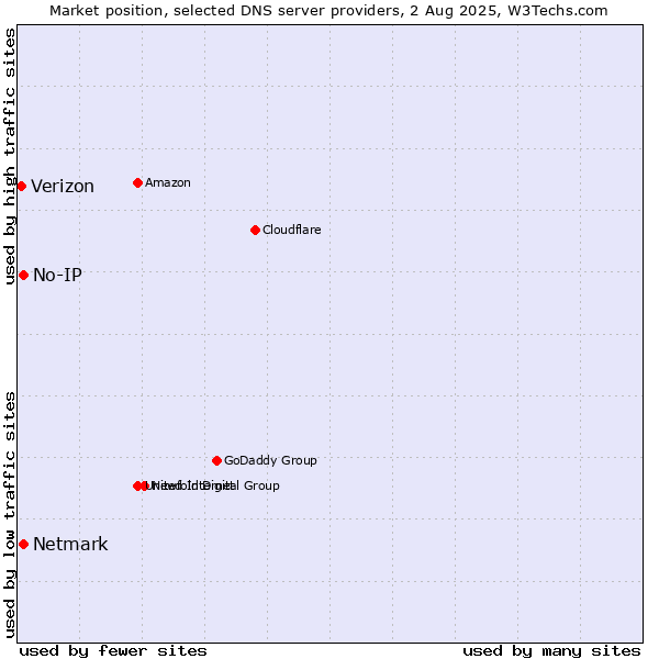 Market position of No-IP vs. Netmark vs. Verizon