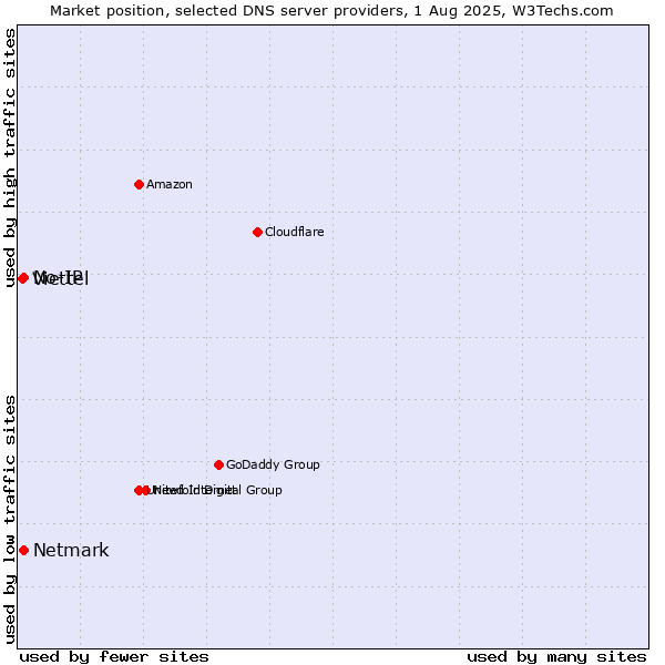 Market position of No-IP vs. Netmark vs. Viettel