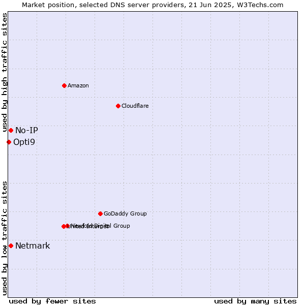 Market position of No-IP vs. Netmark vs. Opti9