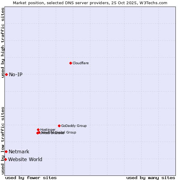 Market position of No-IP vs. Netmark vs. Website World