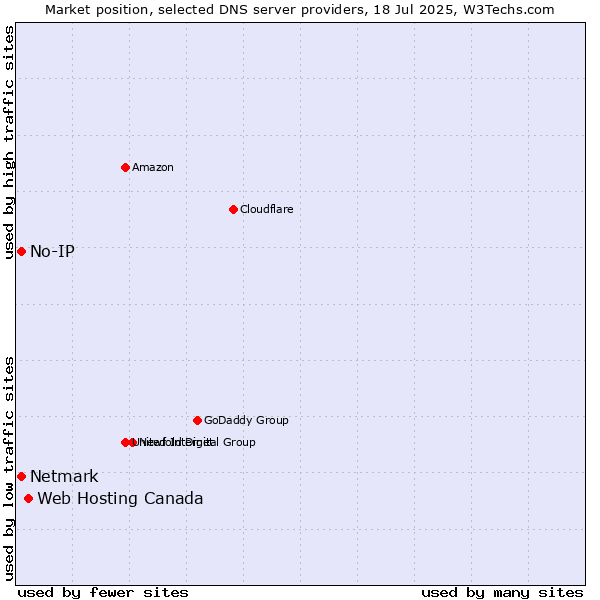 Market position of Web Hosting Canada vs. No-IP vs. Netmark