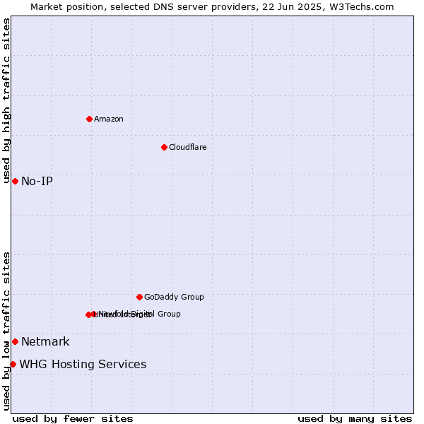 Market position of No-IP vs. Netmark vs. WHG Hosting Services