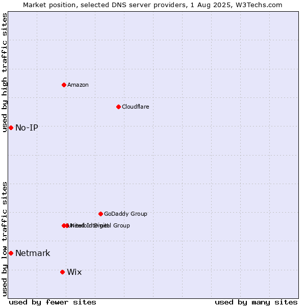 Market position of Wix vs. No-IP vs. Netmark