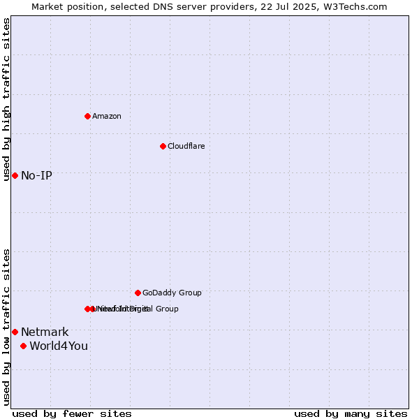 Market position of World4You vs. No-IP vs. Netmark