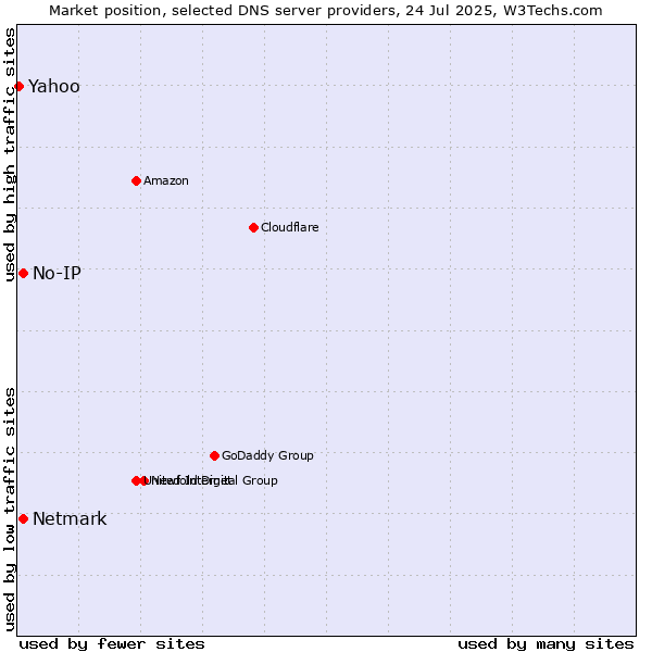 Market position of No-IP vs. Netmark vs. Yahoo