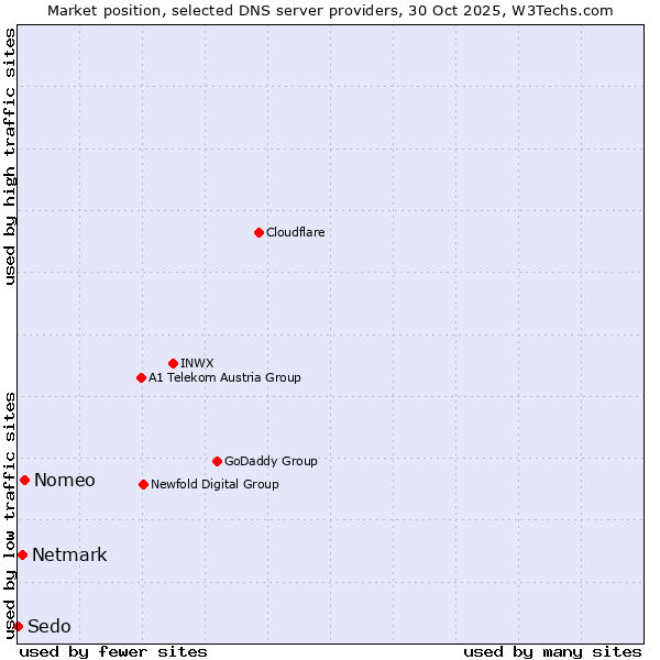 Market position of Nomeo vs. Netmark vs. Sedo