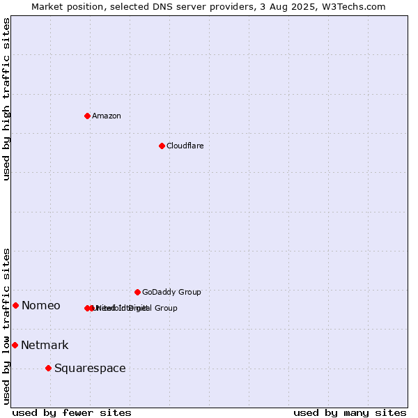 Market position of Squarespace vs. Nomeo vs. Netmark