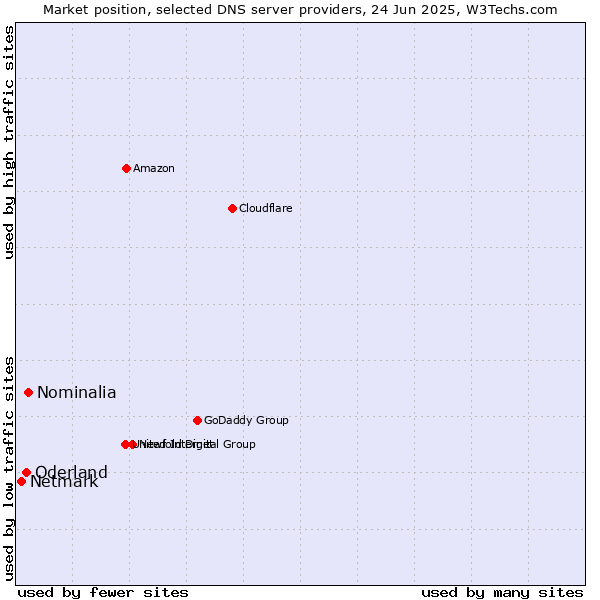 Market position of Nominalia vs. Oderland vs. Netmark