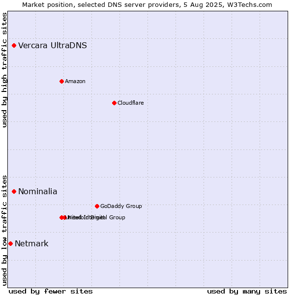 Market position of Vercara UltraDNS vs. Nominalia vs. Netmark