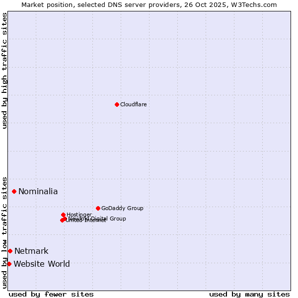 Market position of Nominalia vs. Netmark vs. Website World