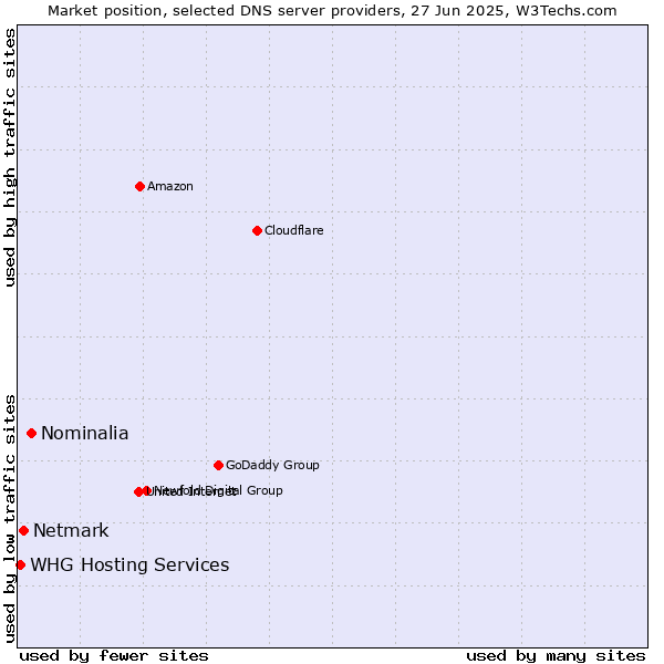 Market position of Nominalia vs. Netmark vs. WHG Hosting Services