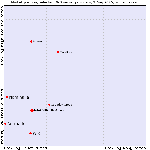 Market position of Wix vs. Nominalia vs. Netmark