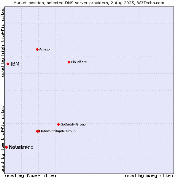 Market position of IBM vs. Novatrend vs. Netmark