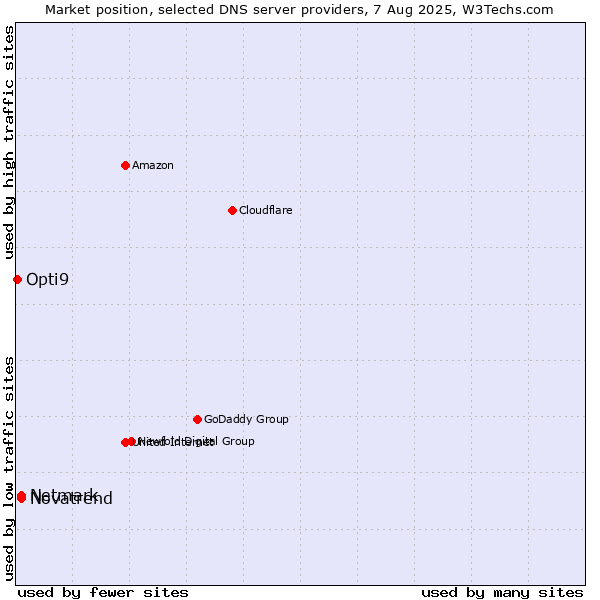 Market position of Novatrend vs. Netmark vs. Opti9