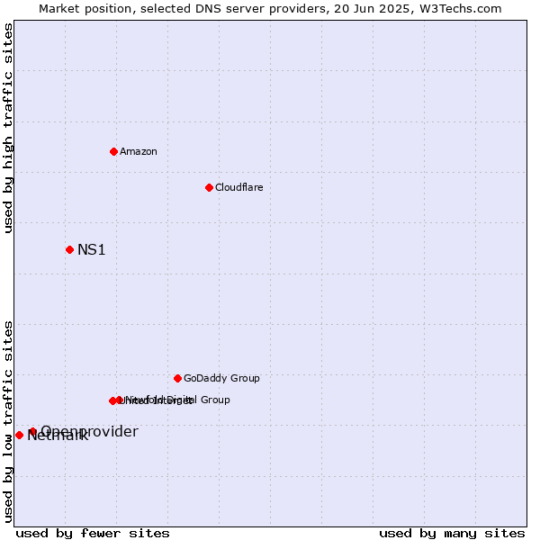 Market position of NS1 vs. Openprovider vs. Netmark