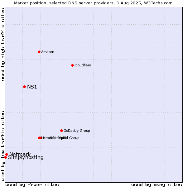 Market position of NS1 vs. Netmark vs. Simplyhosting