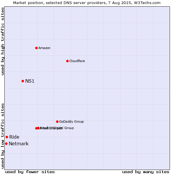 Market position of NS1 vs. Ride vs. Netmark