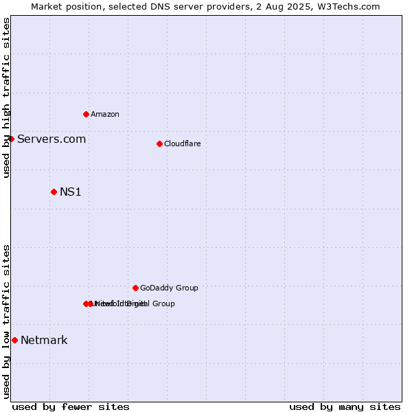 Market position of NS1 vs. Netmark vs. Servers.com