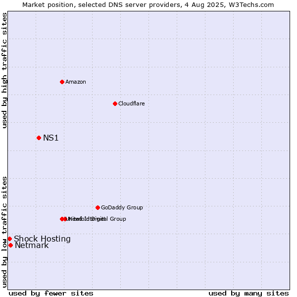 Market position of NS1 vs. Netmark vs. Shock Hosting