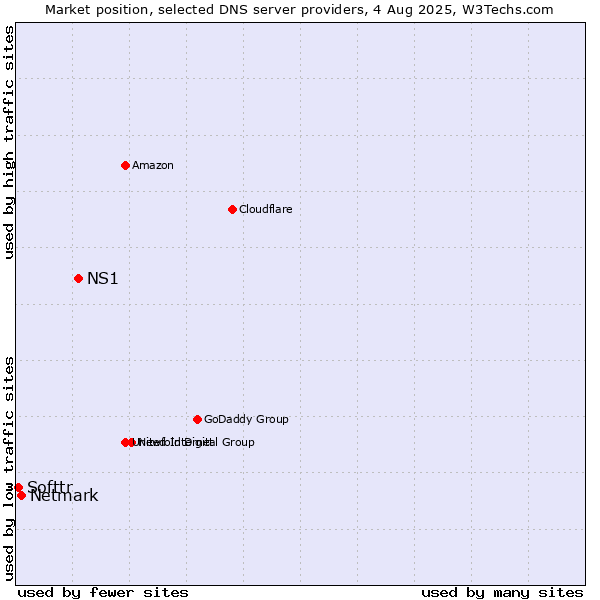 Market position of NS1 vs. Netmark vs. Softtr