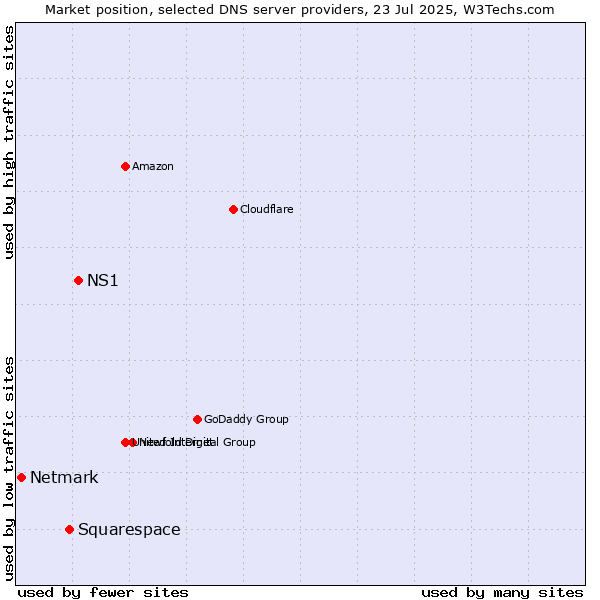 Market position of NS1 vs. Squarespace vs. Netmark