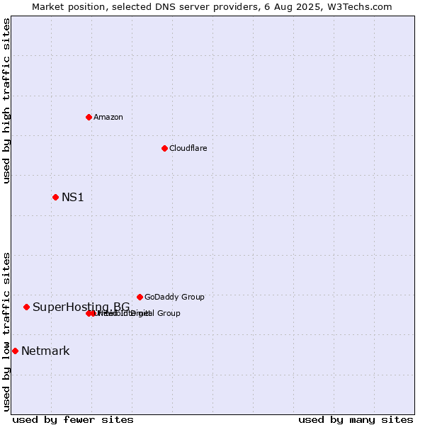 Market position of NS1 vs. SuperHosting.BG vs. Netmark