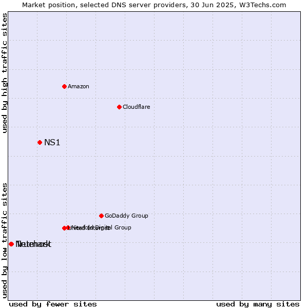 Market position of NS1 vs. Truehost vs. Netmark