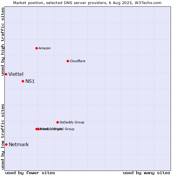 Market position of NS1 vs. Netmark vs. Viettel