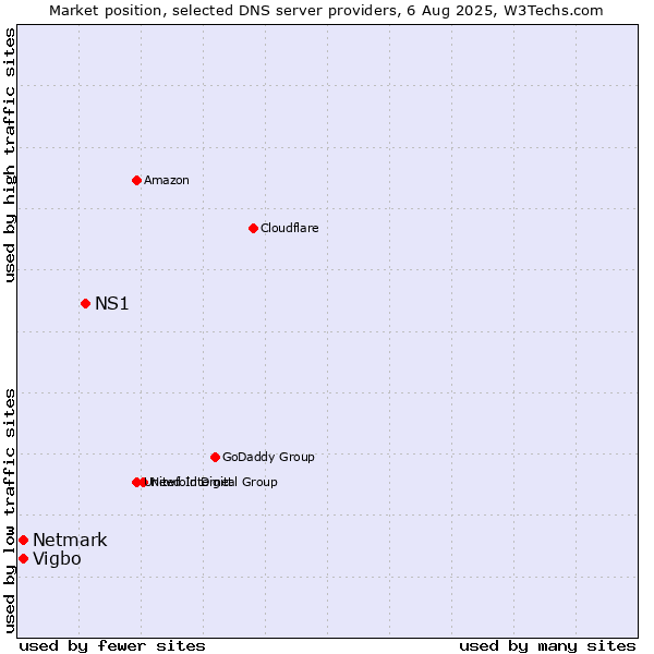 Market position of NS1 vs. Vigbo vs. Netmark