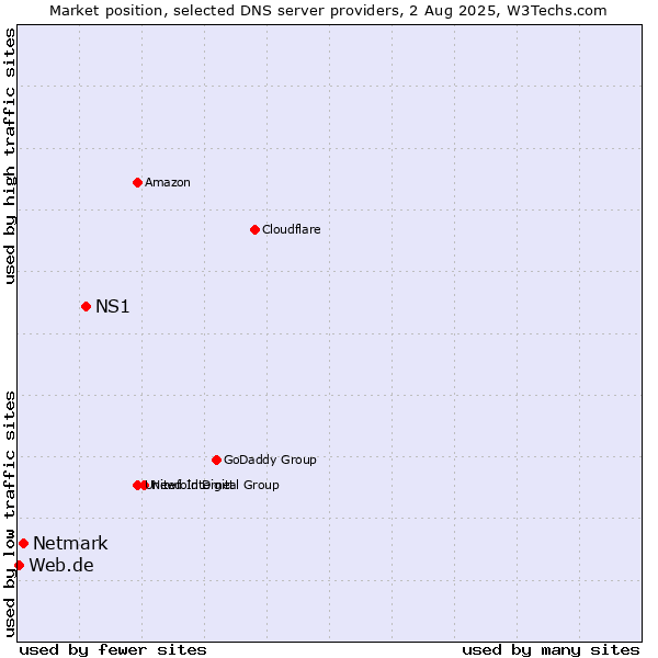 Market position of NS1 vs. Netmark vs. Web.de