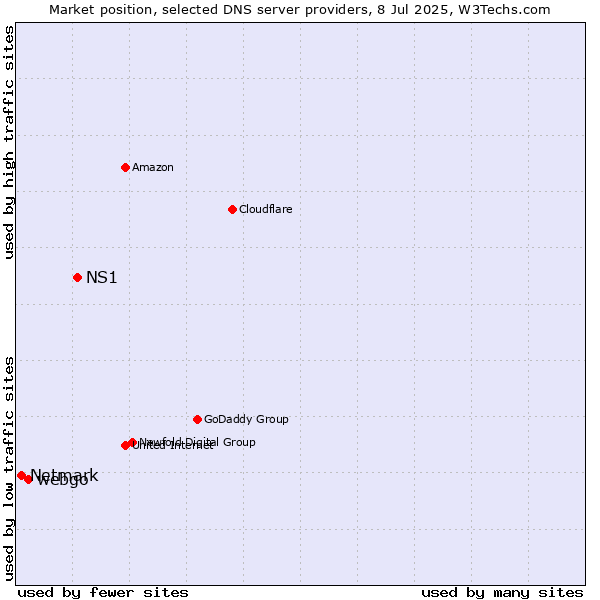 Market position of NS1 vs. webgo vs. Netmark