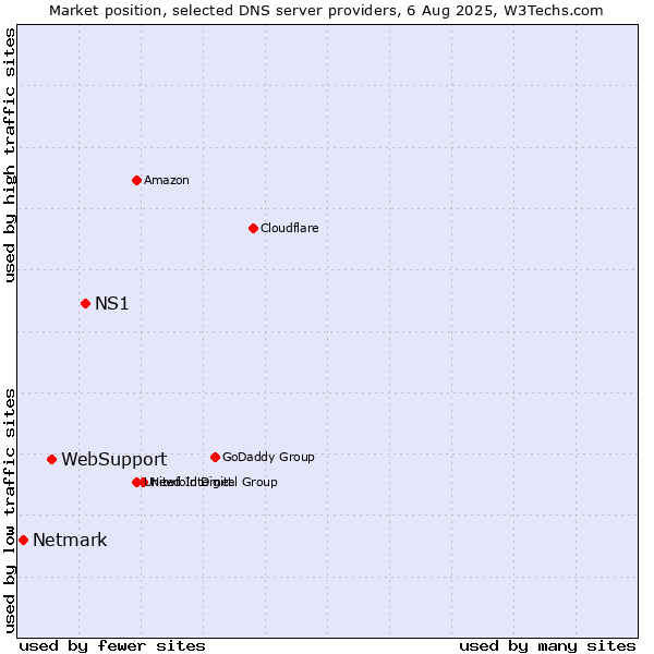 Market position of NS1 vs. WebSupport vs. Netmark