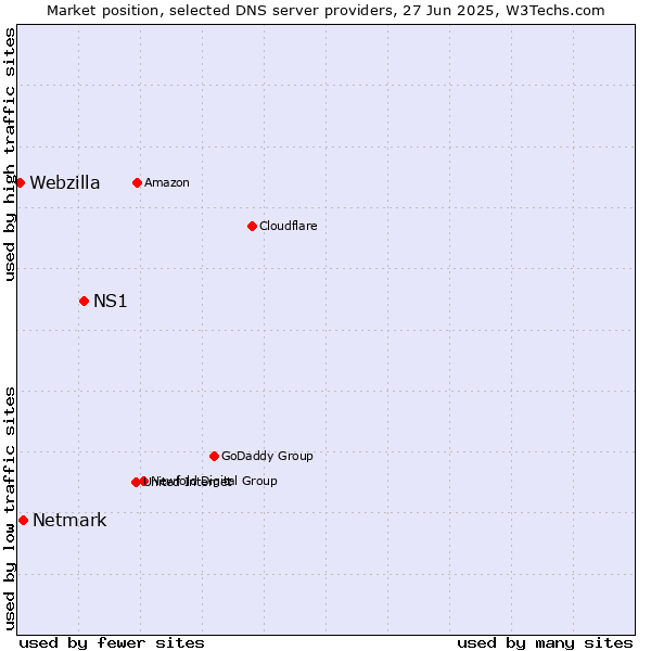 Market position of NS1 vs. Netmark vs. Webzilla