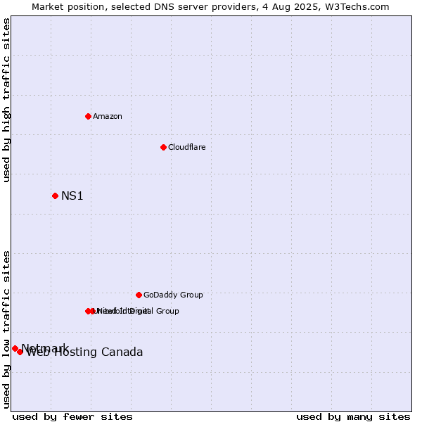Market position of NS1 vs. Web Hosting Canada vs. Netmark